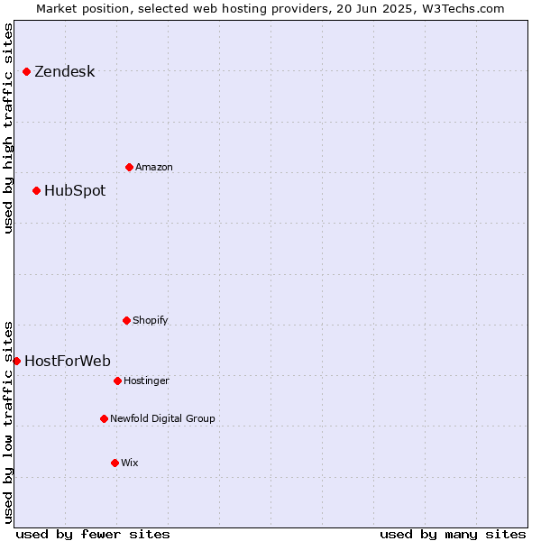 Market position of HubSpot vs. Zendesk vs. HostForWeb