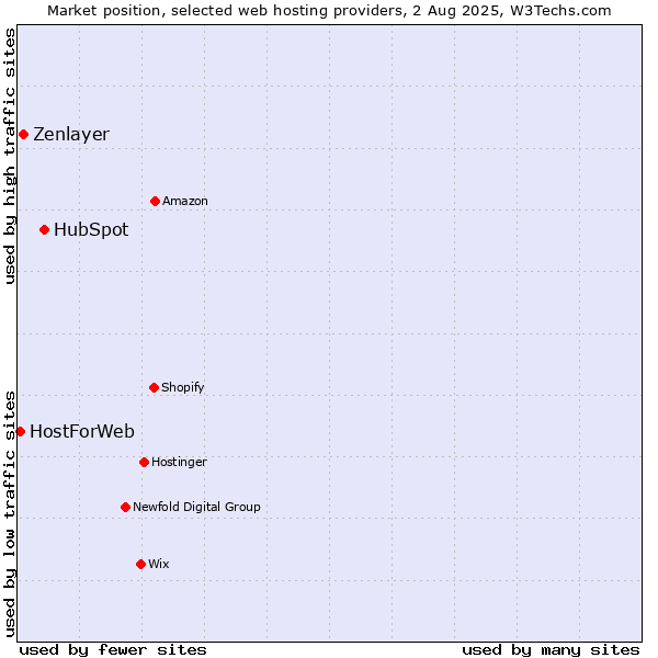 Market position of HubSpot vs. Zenlayer vs. HostForWeb