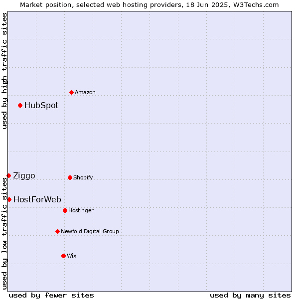 Market position of HubSpot vs. HostForWeb vs. Ziggo