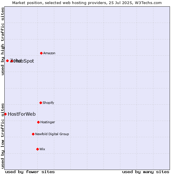 Market position of HubSpot vs. Zoho vs. HostForWeb