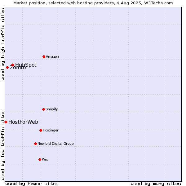 Market position of HubSpot vs. Zomro vs. HostForWeb