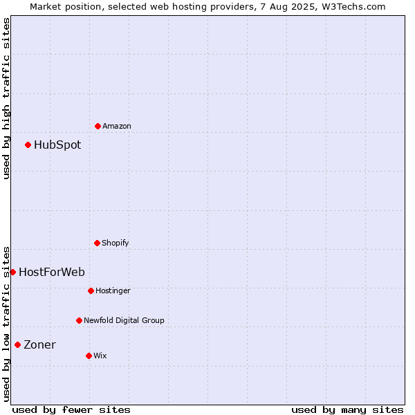 Market position of HubSpot vs. Zoner vs. HostForWeb
