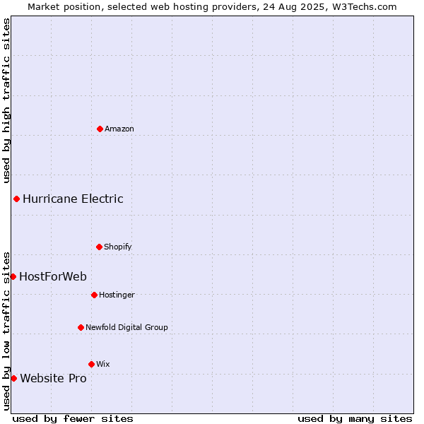 Market position of Hurricane Electric vs. Website Pro vs. HostForWeb