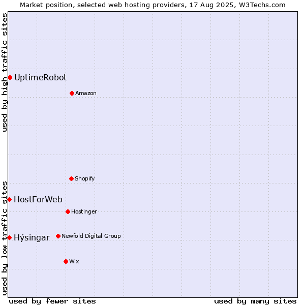 Market position of UptimeRobot vs. Hýsingar vs. HostForWeb