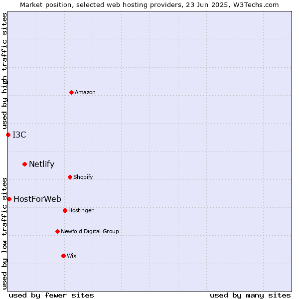 Market position of Netlify vs. HostForWeb vs. I3C