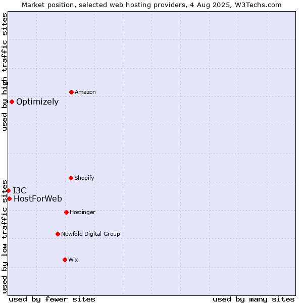 Market position of Optimizely vs. HostForWeb vs. I3C