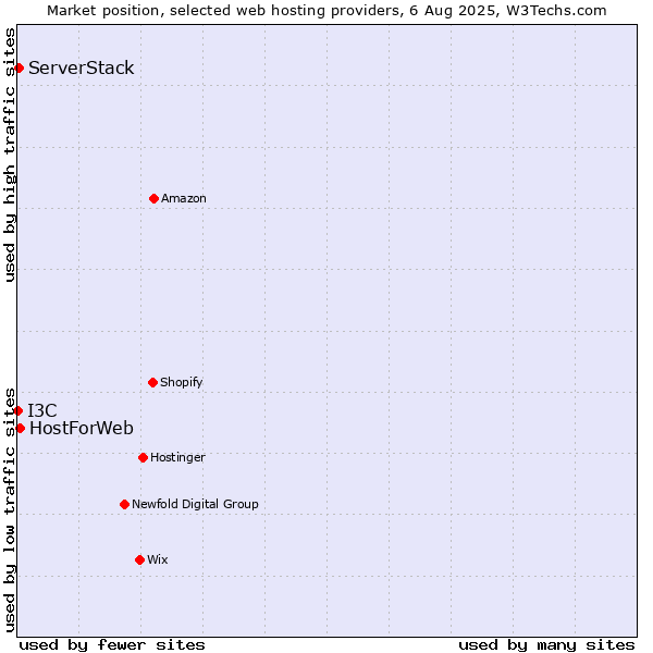 Market position of HostForWeb vs. ServerStack vs. I3C