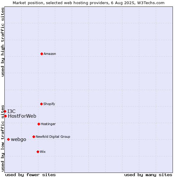Market position of webgo vs. HostForWeb vs. I3C