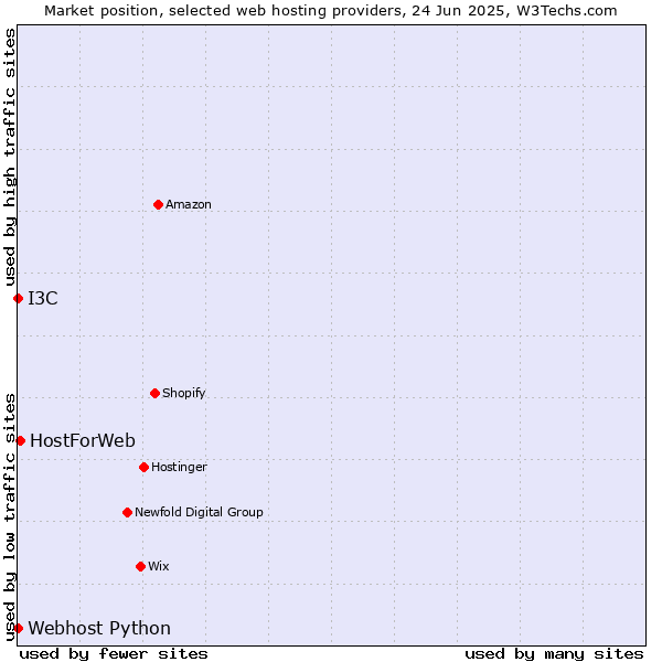 Market position of HostForWeb vs. I3C vs. Webhost Python