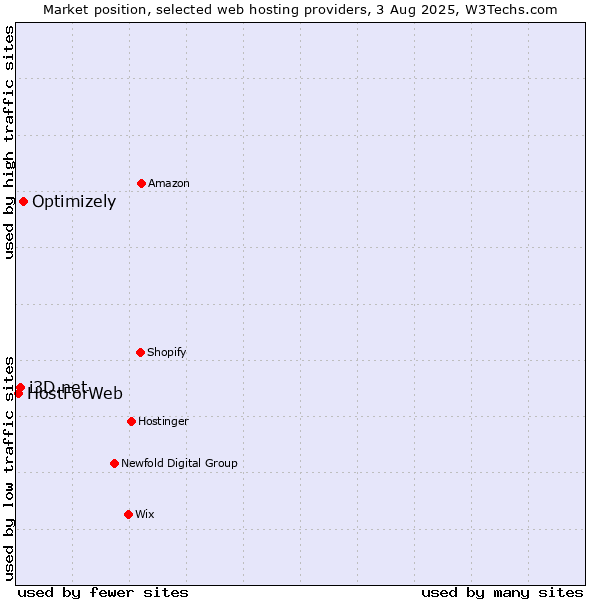 Market position of Optimizely vs. i3D.net vs. HostForWeb