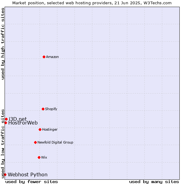 Market position of i3D.net vs. HostForWeb vs. Webhost Python