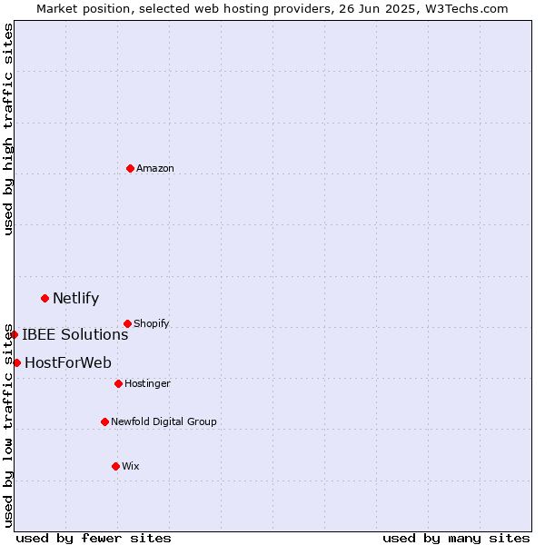 Market position of Netlify vs. HostForWeb vs. IBEE Solutions