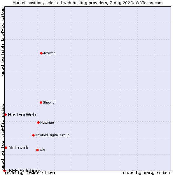 Market position of Netmark vs. HostForWeb vs. IBEE Solutions