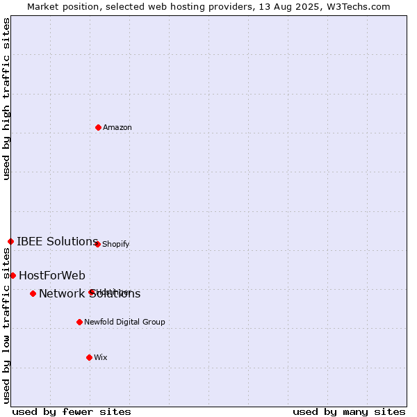 Market position of Network Solutions vs. HostForWeb vs. IBEE Solutions