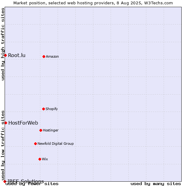 Market position of HostForWeb vs. Root.lu vs. IBEE Solutions