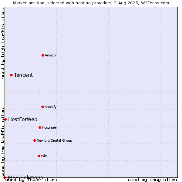 Market position of Tencent vs. HostForWeb vs. IBEE Solutions