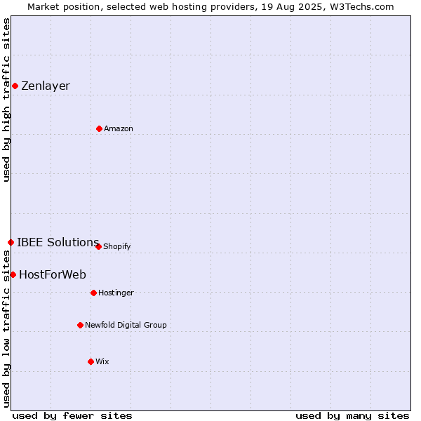 Market position of Zenlayer vs. HostForWeb vs. IBEE Solutions