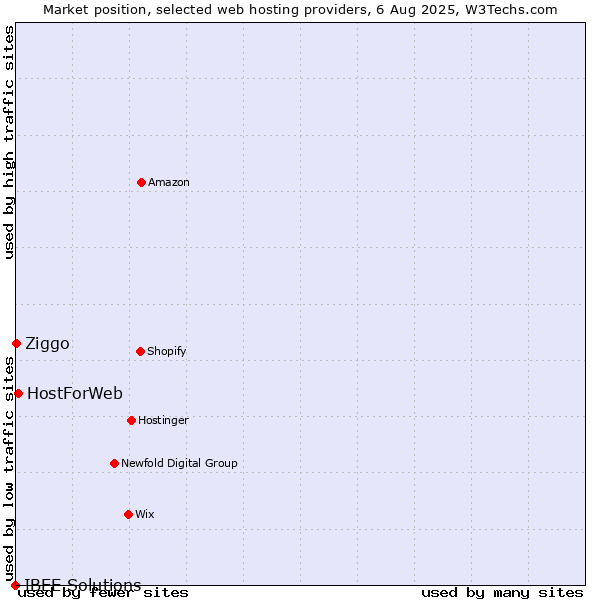 Market position of HostForWeb vs. Ziggo vs. IBEE Solutions