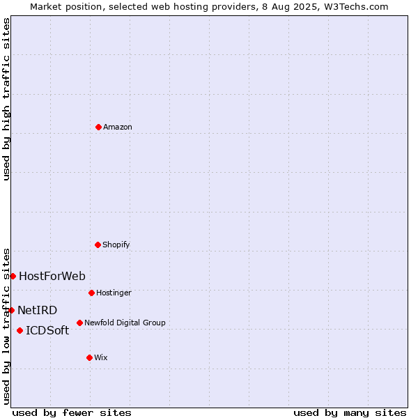 Market position of ICDSoft vs. HostForWeb vs. NetIRD