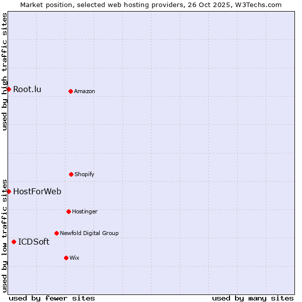 Market position of ICDSoft vs. HostForWeb vs. Root.lu