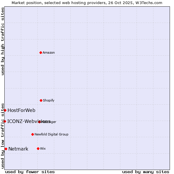 Market position of Netmark vs. HostForWeb vs. ICONZ-Webvisions