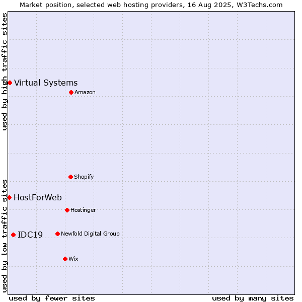 Market position of IDC19 vs. Virtual Systems vs. HostForWeb
