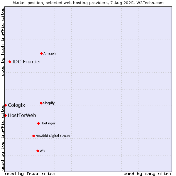 Market position of IDC Frontier vs. HostForWeb vs. Cologix
