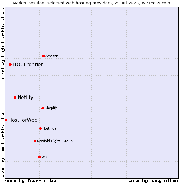 Market position of Netlify vs. IDC Frontier vs. HostForWeb
