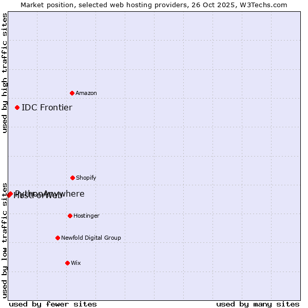 Market position of IDC Frontier vs. PythonAnywhere vs. HostForWeb