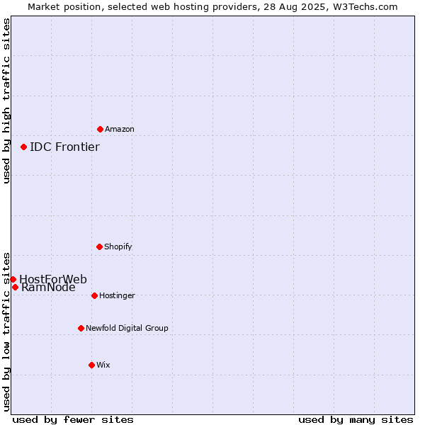 Market position of IDC Frontier vs. RamNode vs. HostForWeb