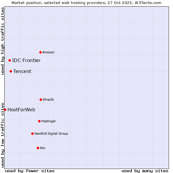 Market position of Tencent vs. IDC Frontier vs. HostForWeb