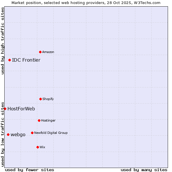 Market position of IDC Frontier vs. webgo vs. HostForWeb