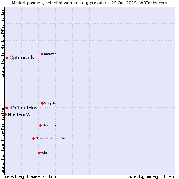 Market position of Optimizely vs. IDCloudHost vs. HostForWeb