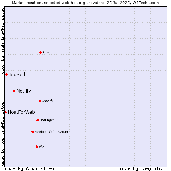 Market position of Netlify vs. IdoSell vs. HostForWeb