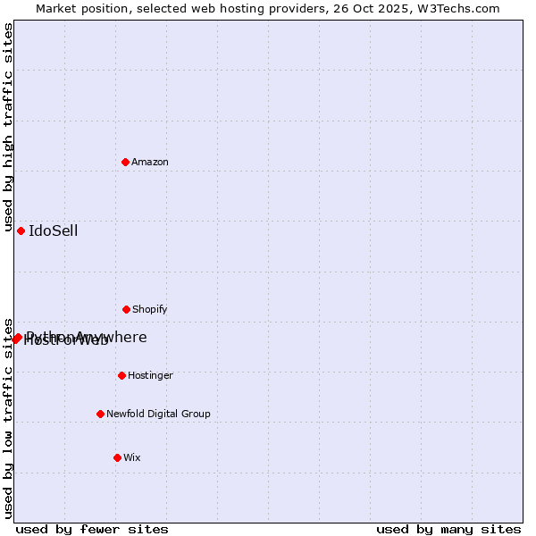 Market position of IdoSell vs. PythonAnywhere vs. HostForWeb