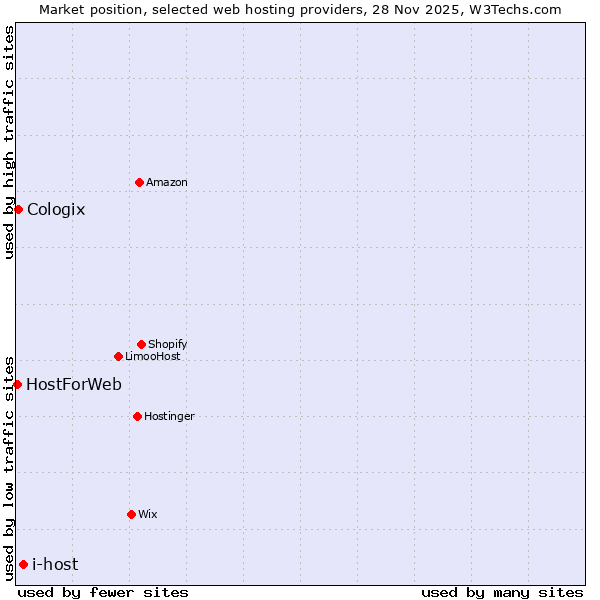 Market position of i-host vs. Cologix vs. HostForWeb