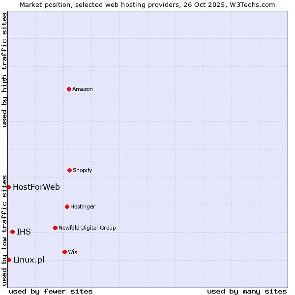 Market position of IHS vs. Linux.pl vs. HostForWeb