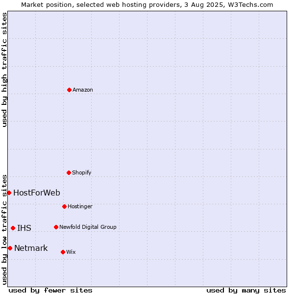 Market position of IHS vs. Netmark vs. HostForWeb