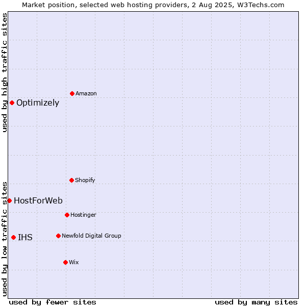Market position of IHS vs. Optimizely vs. HostForWeb