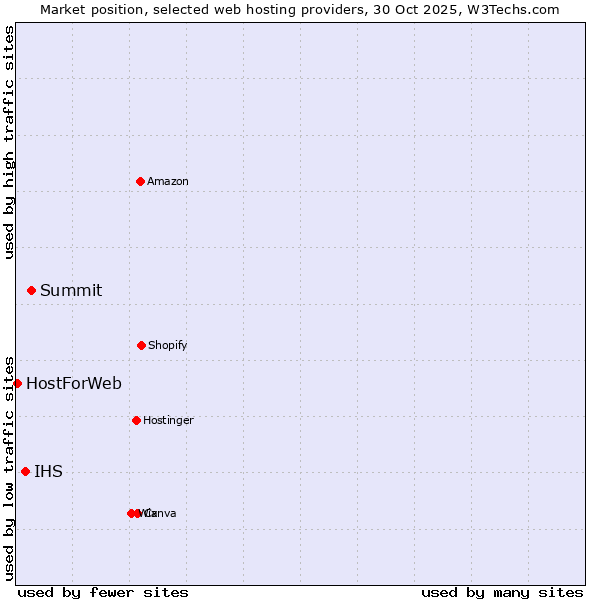 Market position of Summit vs. IHS vs. HostForWeb