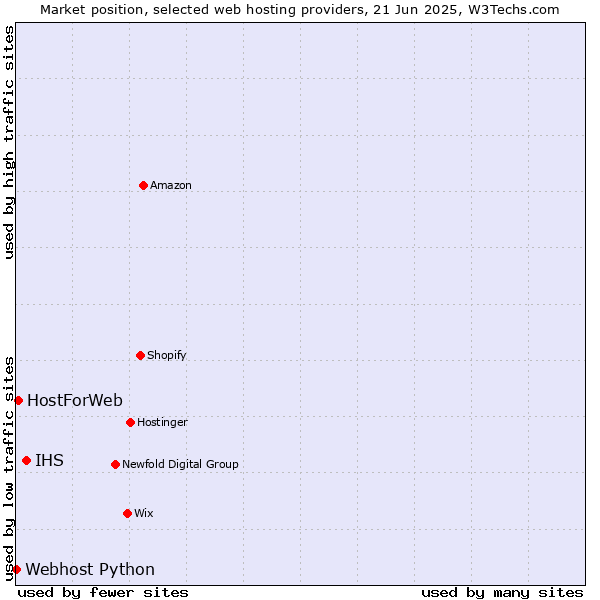 Market position of IHS vs. HostForWeb vs. Webhost Python