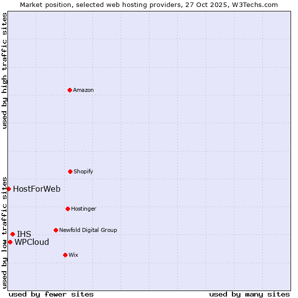 Market position of IHS vs. WPCloud vs. HostForWeb