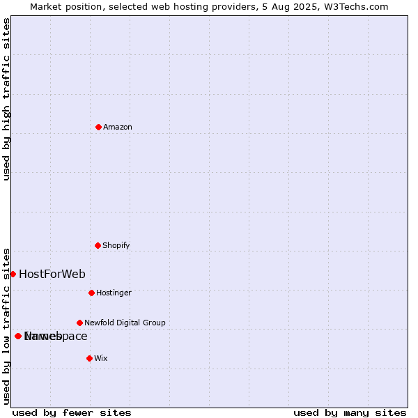Market position of Imweb vs. Namespace vs. HostForWeb