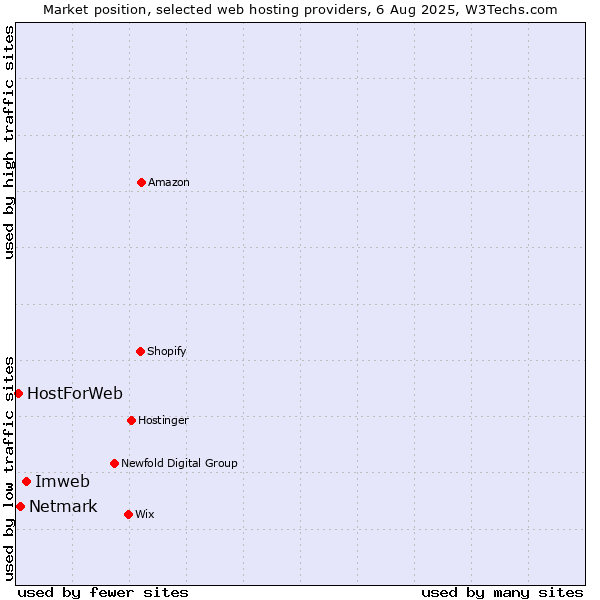 Market position of Imweb vs. Netmark vs. HostForWeb