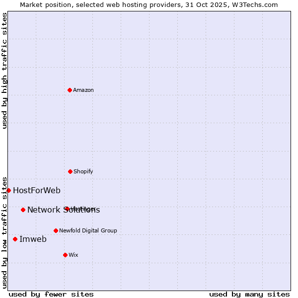 Market position of Network Solutions vs. Imweb vs. HostForWeb