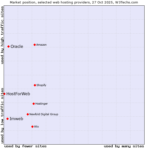 Market position of Oracle vs. Imweb vs. HostForWeb