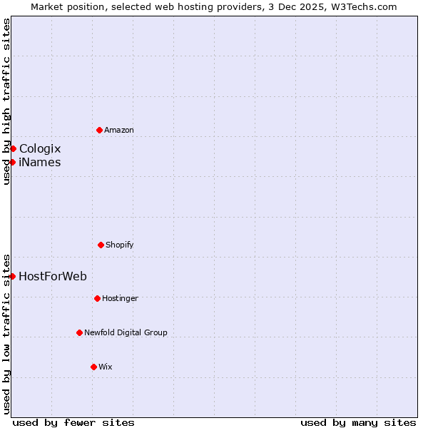 Market position of Cologix vs. iNames vs. HostForWeb