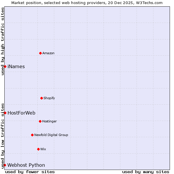 Market position of iNames vs. HostForWeb vs. Webhost Python