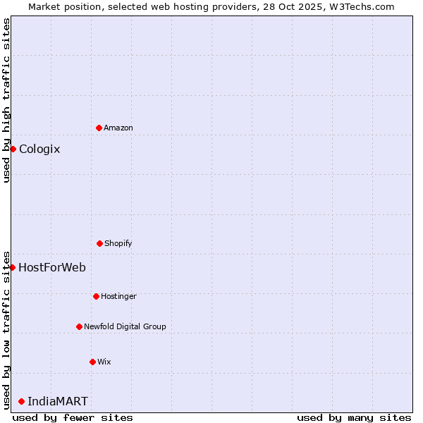 Market position of IndiaMART vs. Cologix vs. HostForWeb