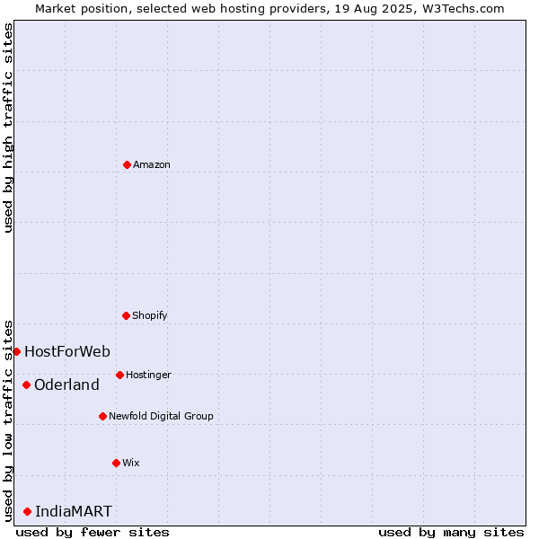 Market position of IndiaMART vs. Oderland vs. HostForWeb